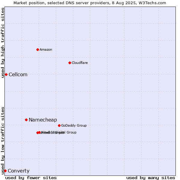 Market position of Namecheap vs. Cellcom vs. Converty