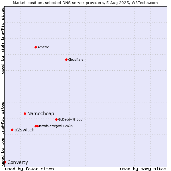 Market position of Namecheap vs. o2switch vs. Converty