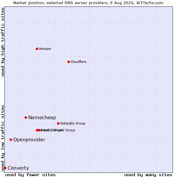 Market position of Namecheap vs. Openprovider vs. Converty