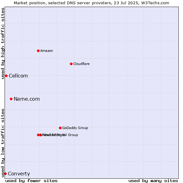 Market position of Name.com vs. Cellcom vs. Converty