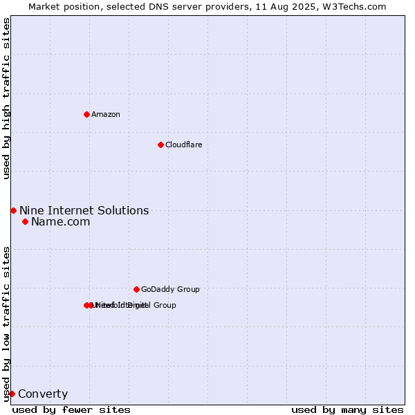 Market position of Name.com vs. Nine Internet Solutions vs. Converty