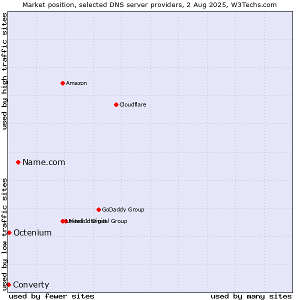 Market position of Name.com vs. Octenium vs. Converty