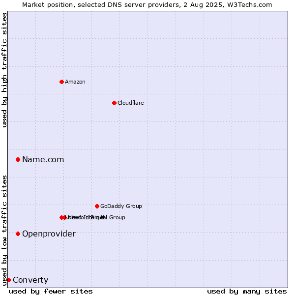 Market position of Name.com vs. Openprovider vs. Converty