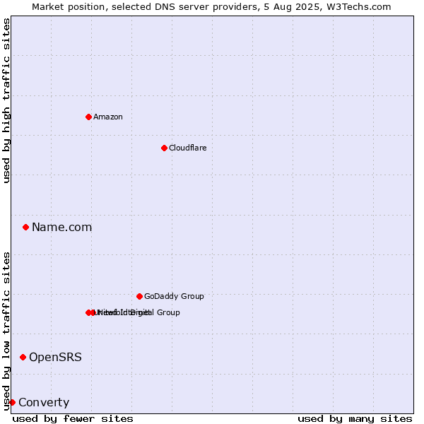 Market position of Name.com vs. OpenSRS vs. Converty