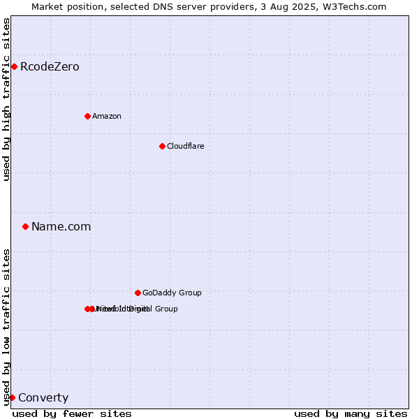 Market position of Name.com vs. RcodeZero vs. Converty