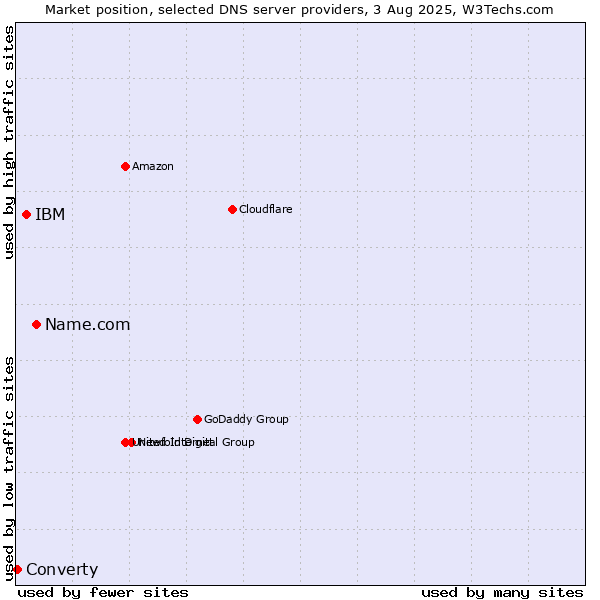 Market position of Name.com vs. IBM vs. Converty