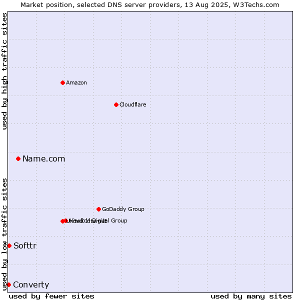Market position of Name.com vs. Softtr vs. Converty