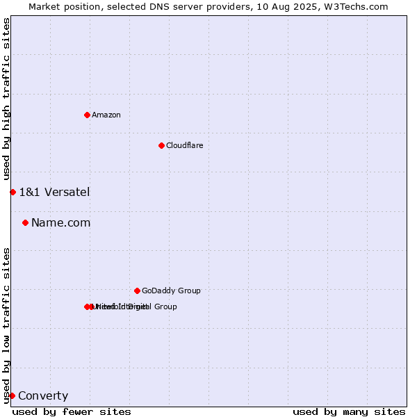 Market position of Name.com vs. 1&1 Versatel vs. Converty