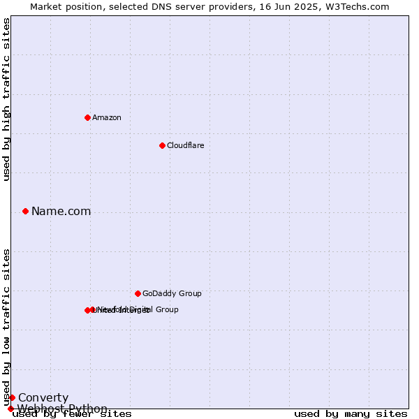 Market position of Name.com vs. Converty vs. Webhost Python