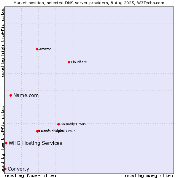 Market position of Name.com vs. WHG Hosting Services vs. Converty