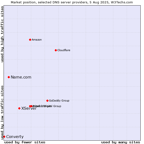 Market position of XServer vs. Name.com vs. Converty