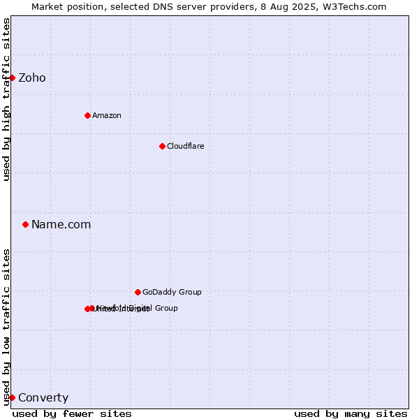 Market position of Name.com vs. Converty vs. Zoho