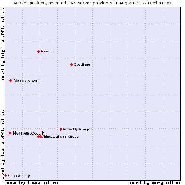 Market position of Namespace vs. Names.co.uk vs. Converty