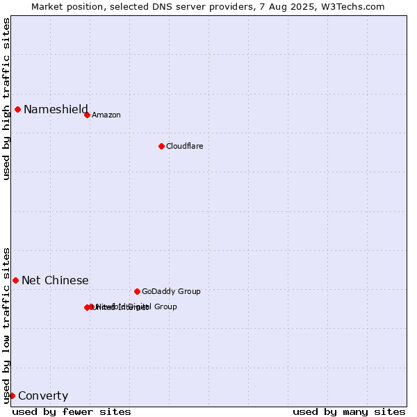 Market position of Nameshield vs. Net Chinese vs. Converty