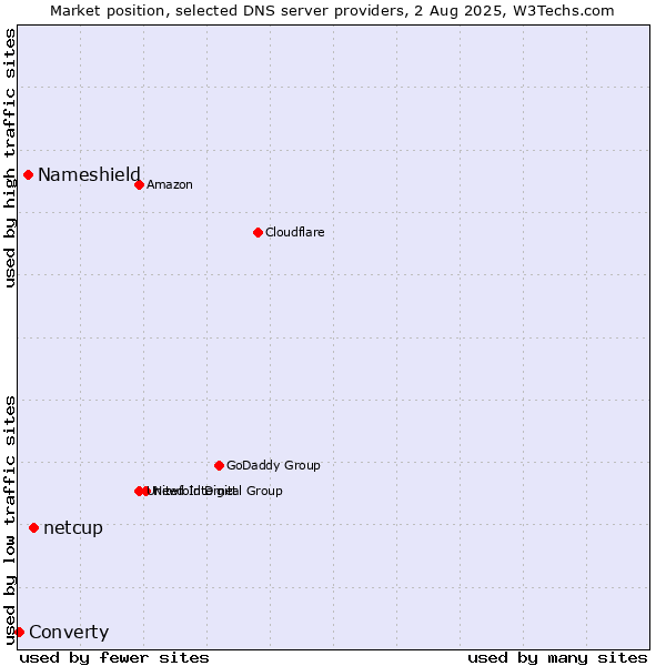 Market position of netcup vs. Nameshield vs. Converty