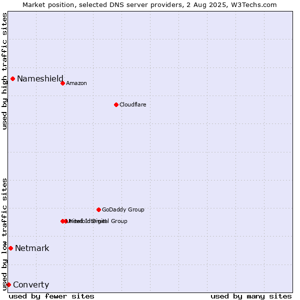 Market position of Nameshield vs. Netmark vs. Converty
