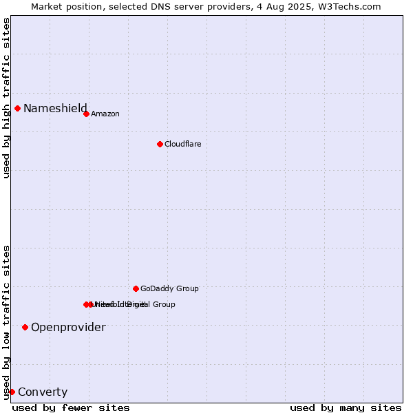 Market position of Openprovider vs. Nameshield vs. Converty