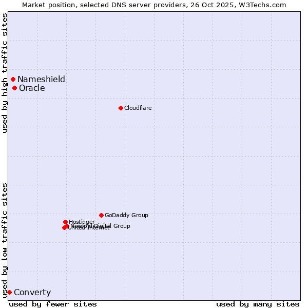 Market position of Oracle vs. Nameshield vs. Converty