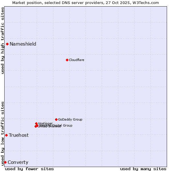 Market position of Nameshield vs. Truehost vs. Converty