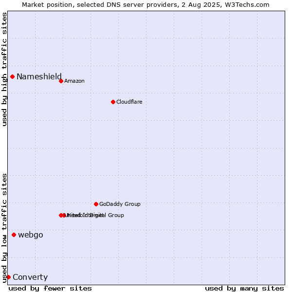 Market position of webgo vs. Nameshield vs. Converty
