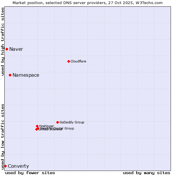 Market position of Namespace vs. Naver vs. Converty