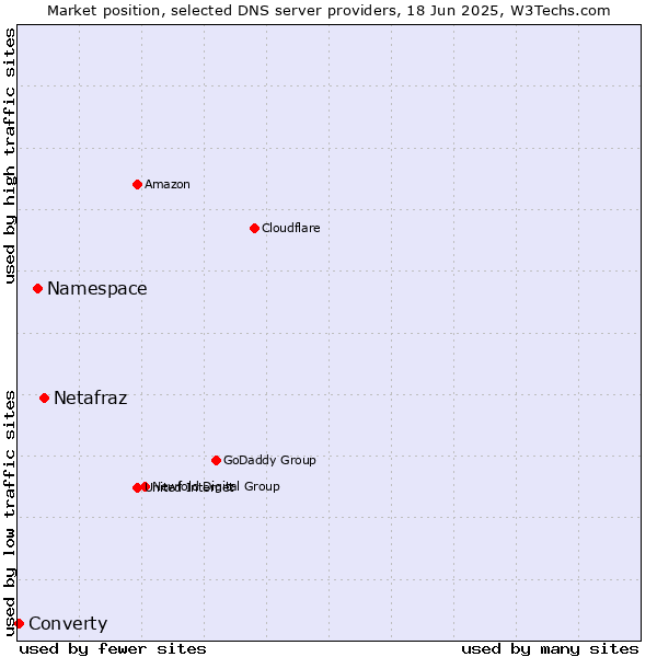 Market position of Netafraz vs. Namespace vs. Converty