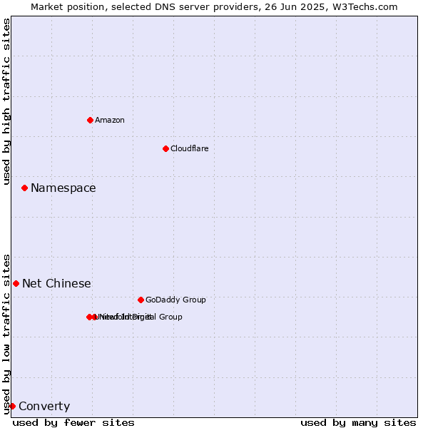Market position of Namespace vs. Net Chinese vs. Converty