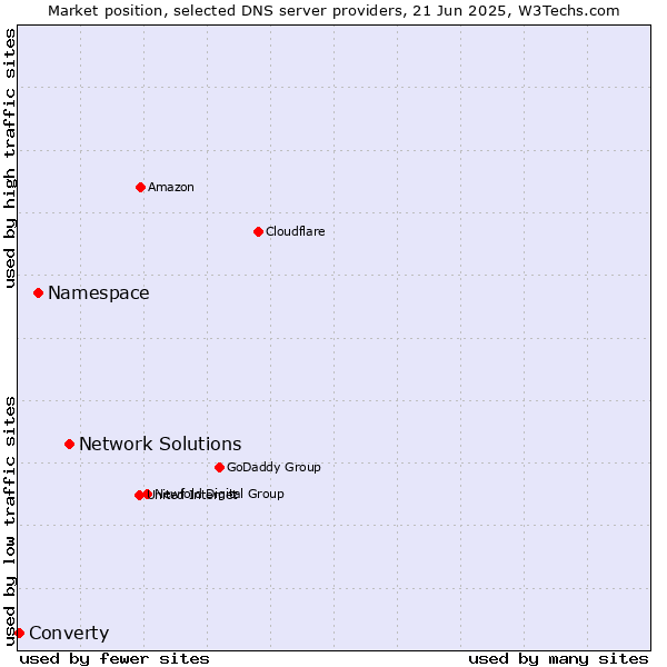 Market position of Network Solutions vs. Namespace vs. Converty