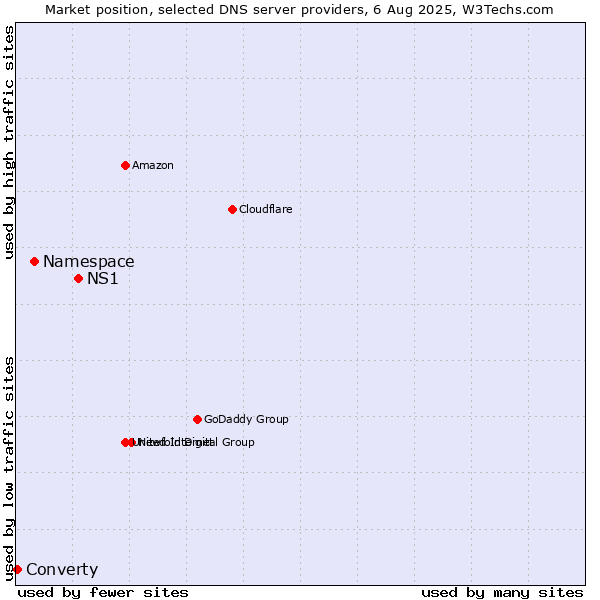 Market position of NS1 vs. Namespace vs. Converty