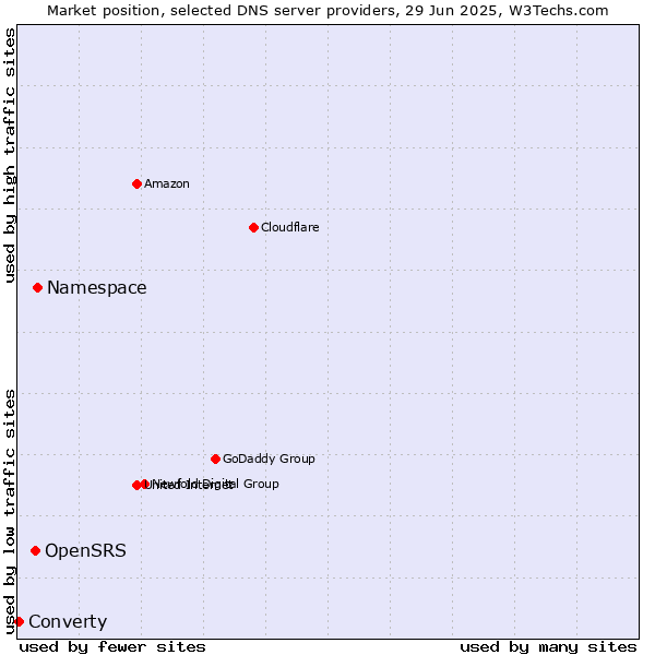 Market position of Namespace vs. OpenSRS vs. Converty