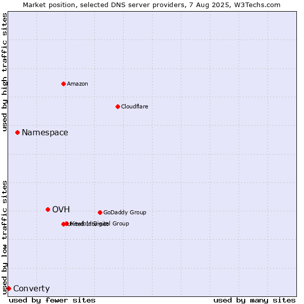 Market position of OVH vs. Namespace vs. Converty