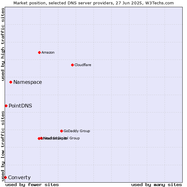 Market position of Namespace vs. PointDNS vs. Converty