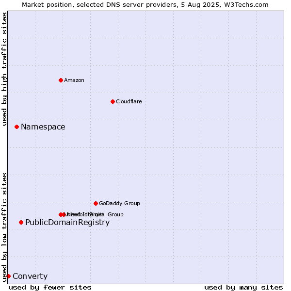 Market position of PublicDomainRegistry vs. Namespace vs. Converty