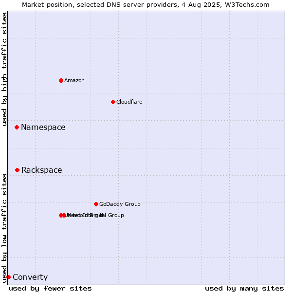 Market position of Rackspace vs. Namespace vs. Converty