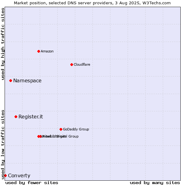 Market position of Register.it vs. Namespace vs. Converty