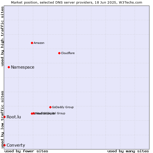Market position of Namespace vs. Converty vs. Root.lu