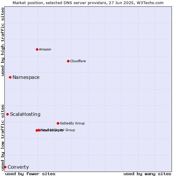 Market position of Namespace vs. ScalaHosting vs. Converty
