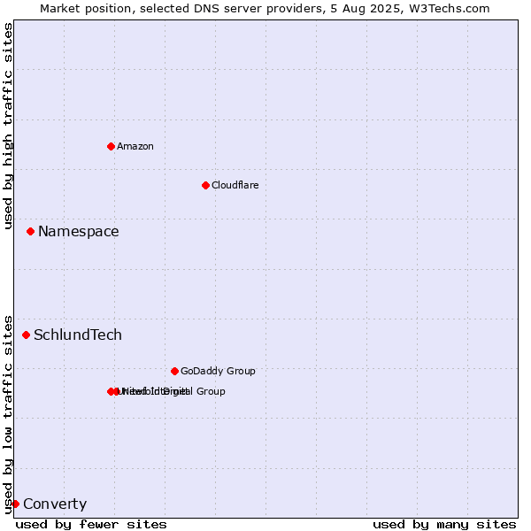 Market position of Namespace vs. SchlundTech vs. Converty