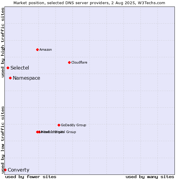 Market position of Namespace vs. Selectel vs. Converty