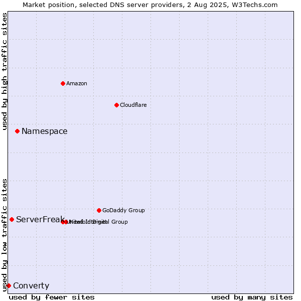 Market position of Namespace vs. ServerFreak vs. Converty