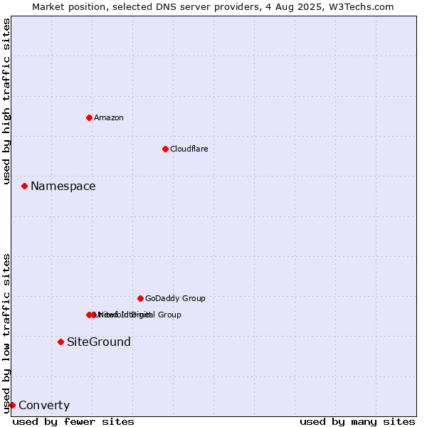 Market position of SiteGround vs. Namespace vs. Converty