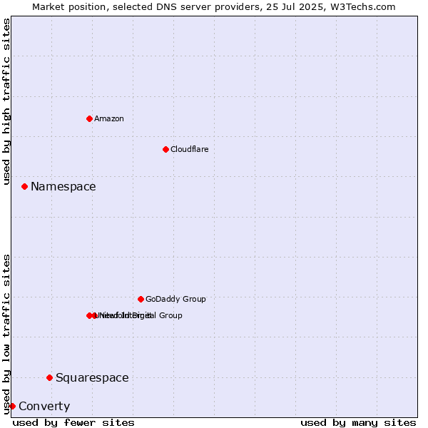 Market position of Squarespace vs. Namespace vs. Converty
