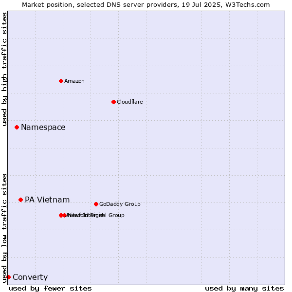Market position of PA Vietnam vs. Namespace vs. Converty