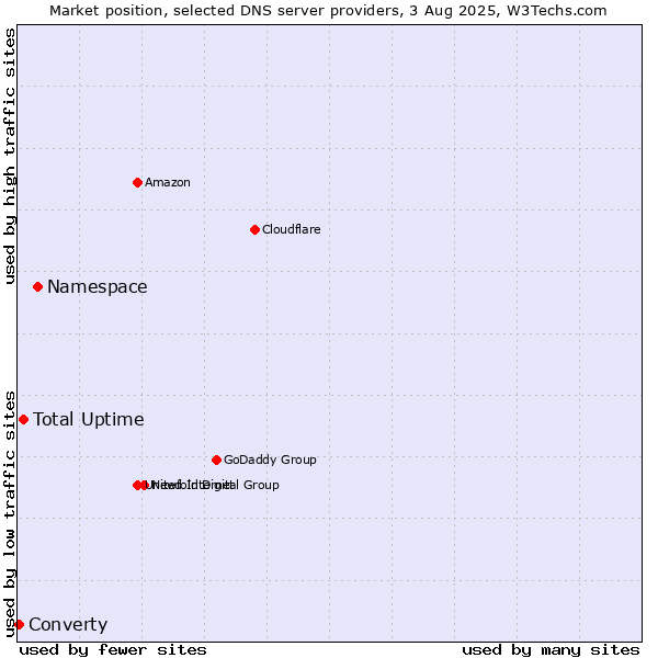 Market position of Namespace vs. Total Uptime vs. Converty