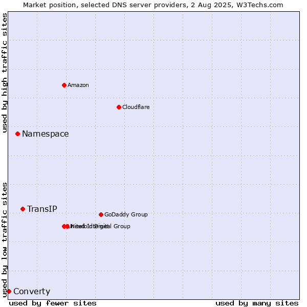 Market position of TransIP vs. Namespace vs. Converty