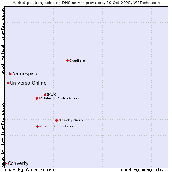 Market position of Namespace vs. Universo Online vs. Converty