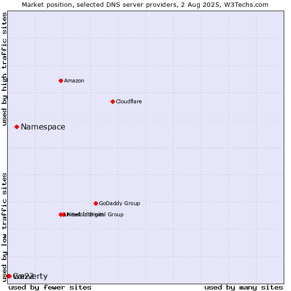 Market position of Namespace vs. we22 vs. Converty