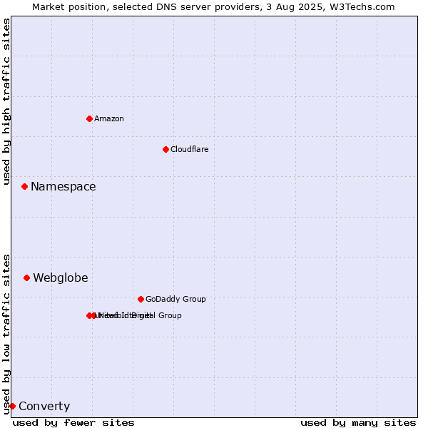 Market position of Webglobe vs. Namespace vs. Converty