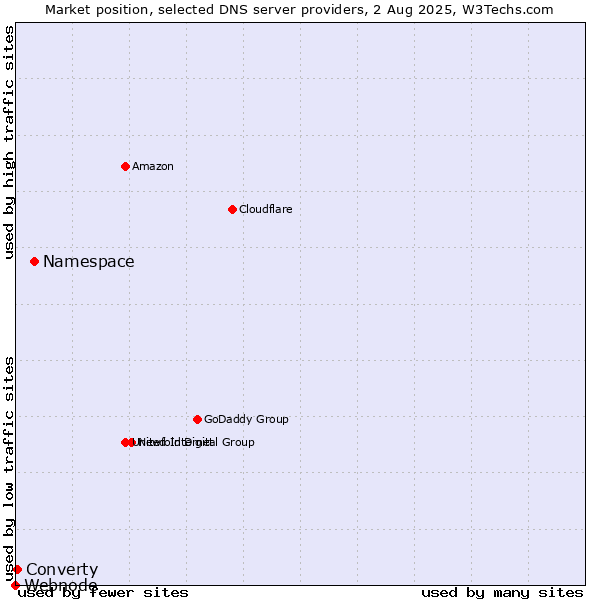 Market position of Namespace vs. Converty vs. Webnode