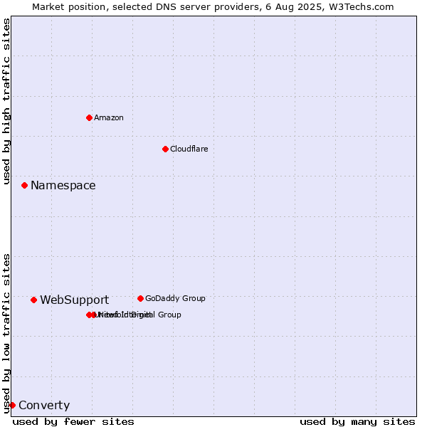 Market position of WebSupport vs. Namespace vs. Converty